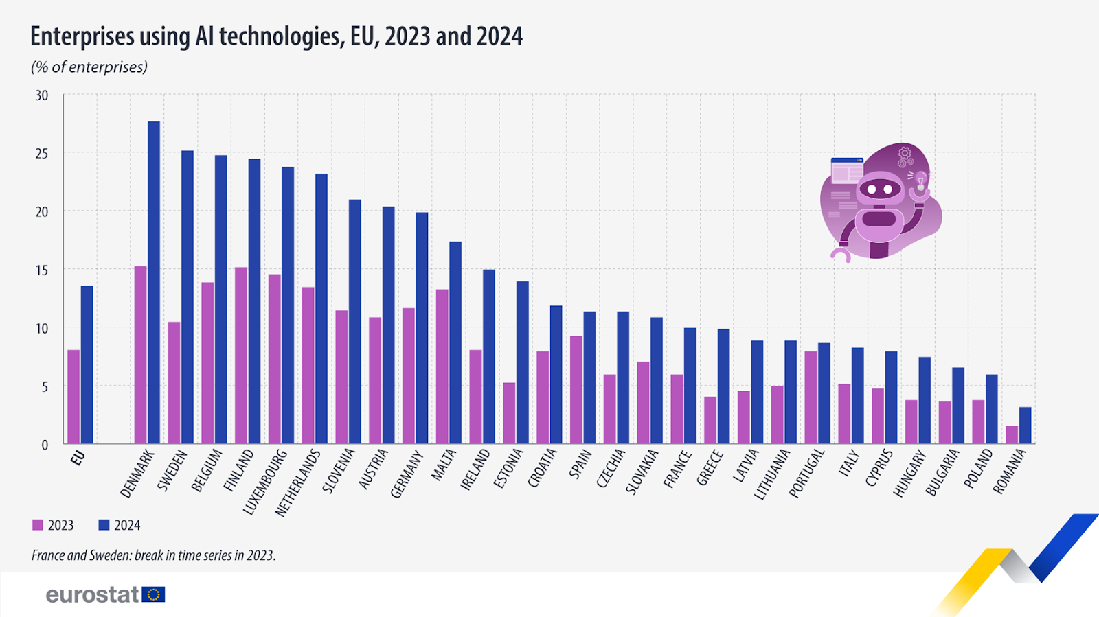 Eurostat: Enterprises using AI technologies, EU 2023-2024 - Romania ranked last